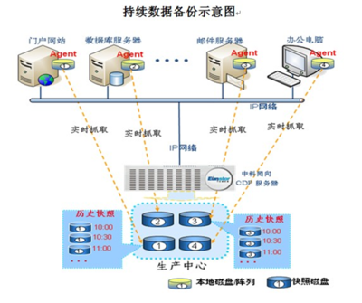 中科同向CDP数据持续容灾的云跃之旅